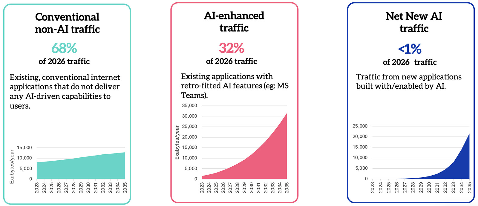 Breakdown of global network traffic types &mdash; conventional non-AI traffic (68% of 2026 traffic), AI-enhanced traffic from existing apps retro-fitted with AI features (32% of 2026 traffic), and net new AI traffic from applications built with or enabled by AI (less than 1% of 2026 traffic)